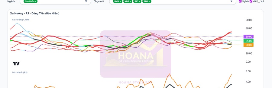 Biểu Đồ RS Ngành